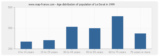 Age distribution of population of Le Dorat in 1999